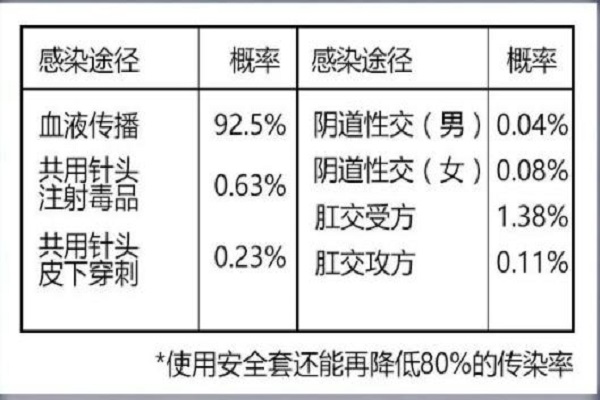 艾滋病传播概率有多大