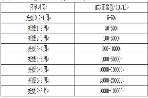 怀孕HCG正常值对照表怎么看