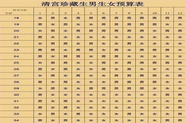 清宫图2021年生男生女表准确率高吗