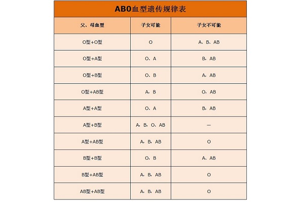 3d67e7fcbcab694104bae5c820ca2c83.jpg 血型遗传规律准不准