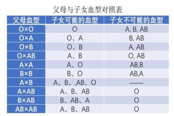 血型对生育有什么影响？