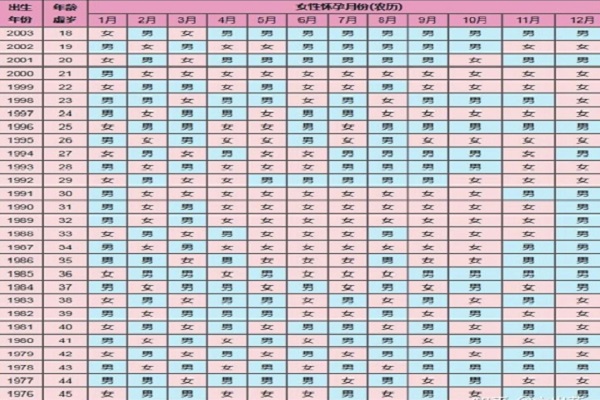 生男生女预测表可信吗