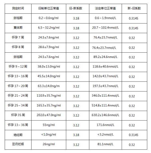 孕酮正常值应该为多少