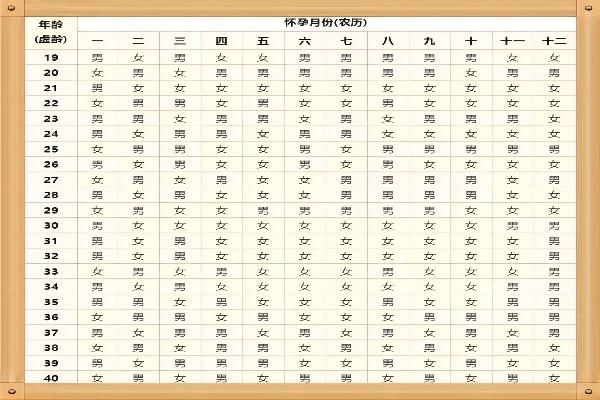 生男生女预测表2022年清宫表准确率是多少