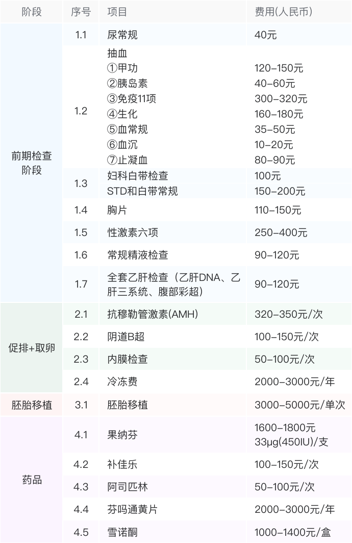 基础项目费用