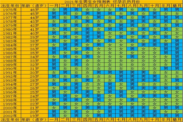 生男生女图2021年推算表查看方法是什么