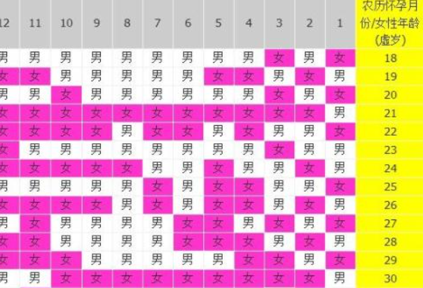 准爸准妈们不妨试试生男生女清宫图2023推算表