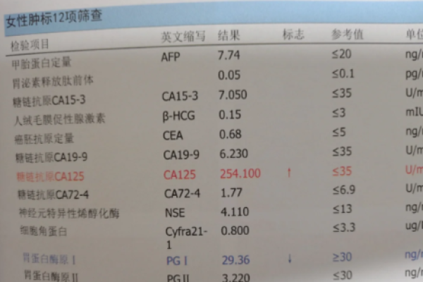 糖类抗原125单项高不要害怕