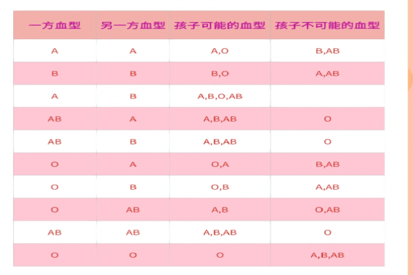 血型遗传规律表不一定完全准确哦