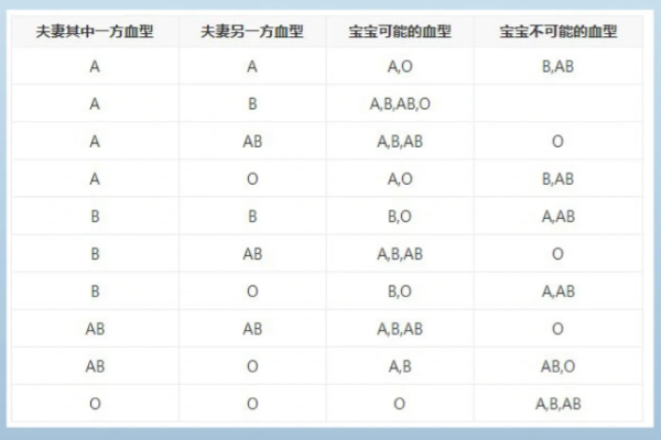 血型遗传规律表分享