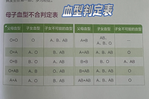 快来看看这个血型遗传规律表