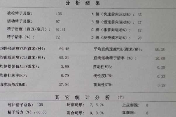 一位33岁无精症男士的自述