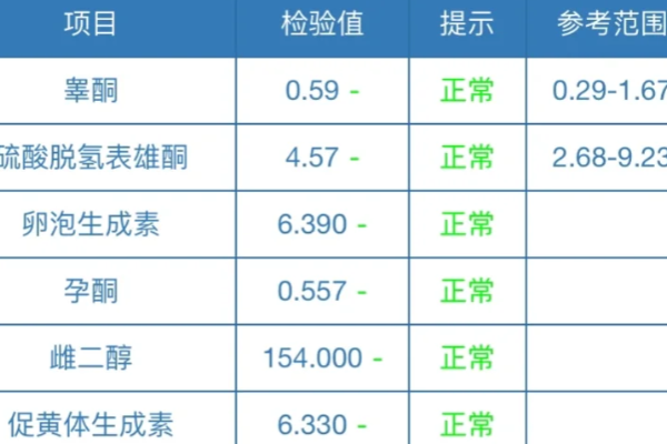 备孕性激素六项检查攻略来啦