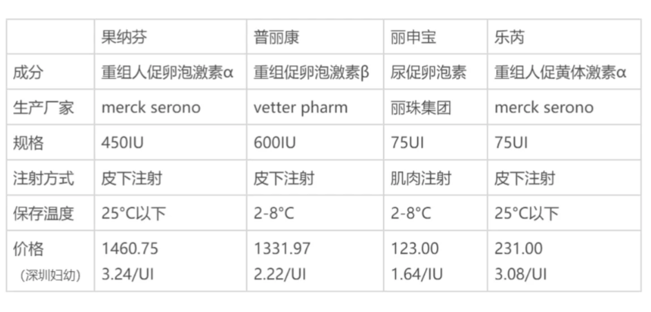 你们做试管婴儿促排卵花了多少钱啊