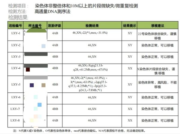 三代试管胚胎筛查结果揭晓