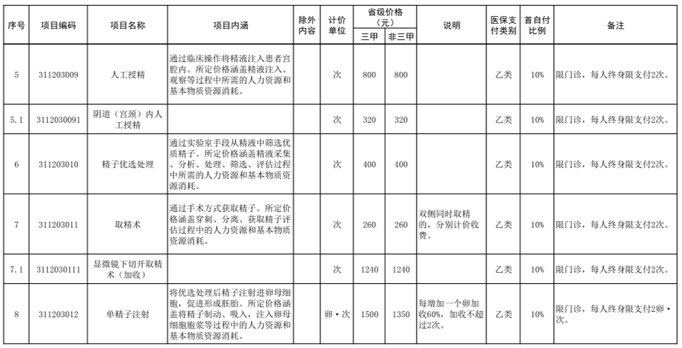 纳入基金支付范围的治疗性辅助生殖类医疗服务项目（1）