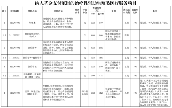 纳入基金支付范围的治疗性辅助生殖类医疗服务项目