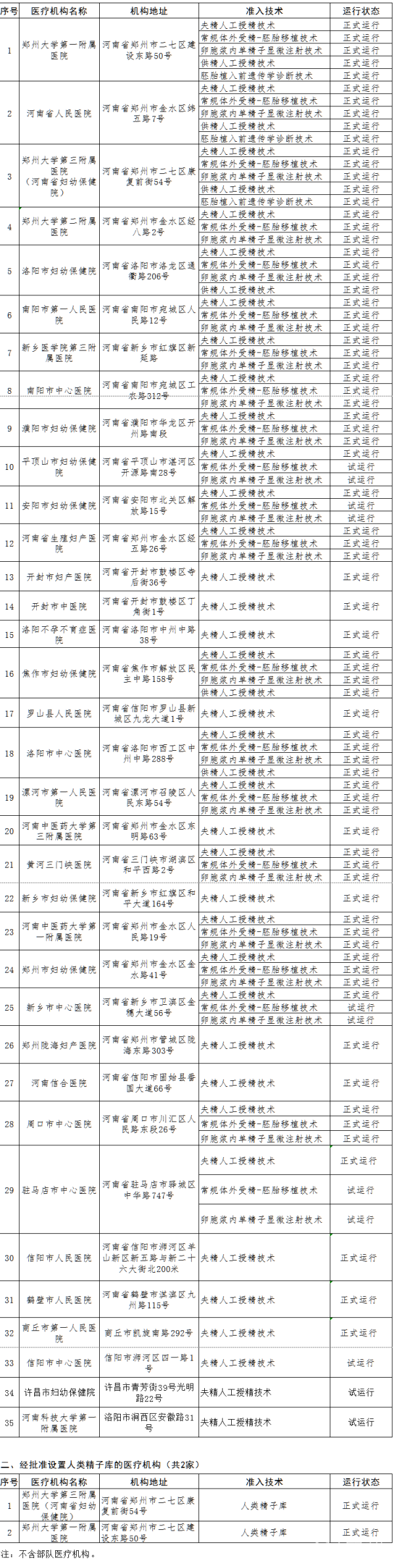 河南省审批开展辅助生殖技术的医保定点医疗机构名单