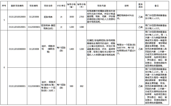 河北纳入医保的辅助生殖技术