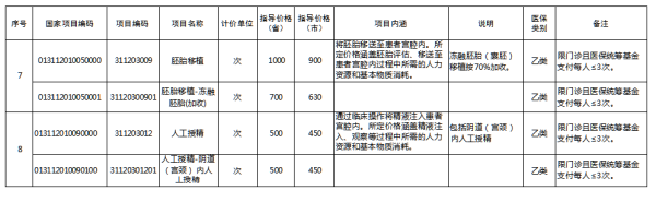 纳入基金支付范围的治疗性辅助生殖类医疗服务项目详情