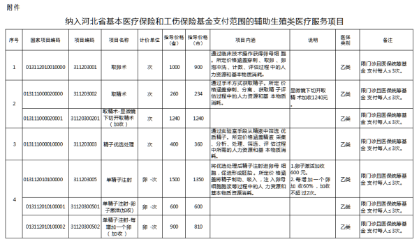 e43c8d6ed300d1d5b0ed26dc398e0612.png 河北省纳入基金支付范围的治疗性辅助生殖类医疗服务项目