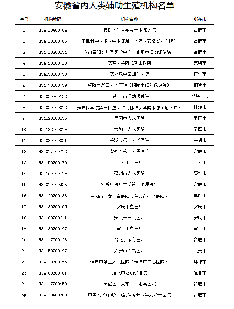 安徽省符合条件的辅助生殖医疗机构