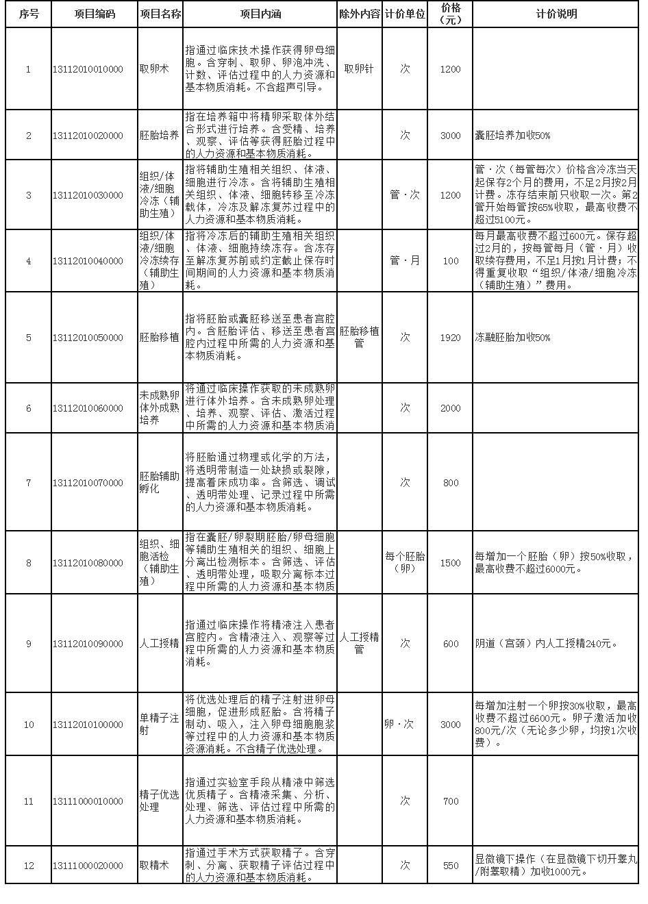 55c375a031a388087dd1c33610ee3d01.png 规范整合后辅助生殖类医疗服务价格项目表