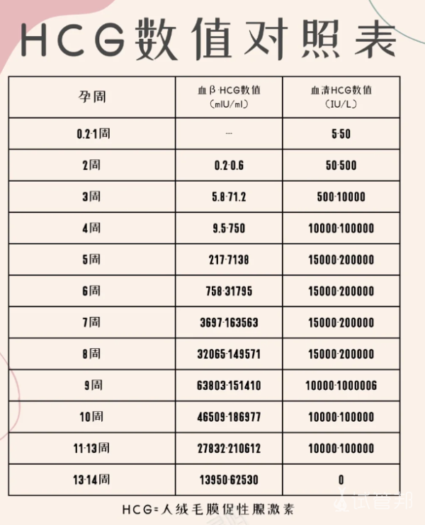 219dc5f3cd60aa0db65aa322ddad0daf.png HCG和孕酮怎么看
