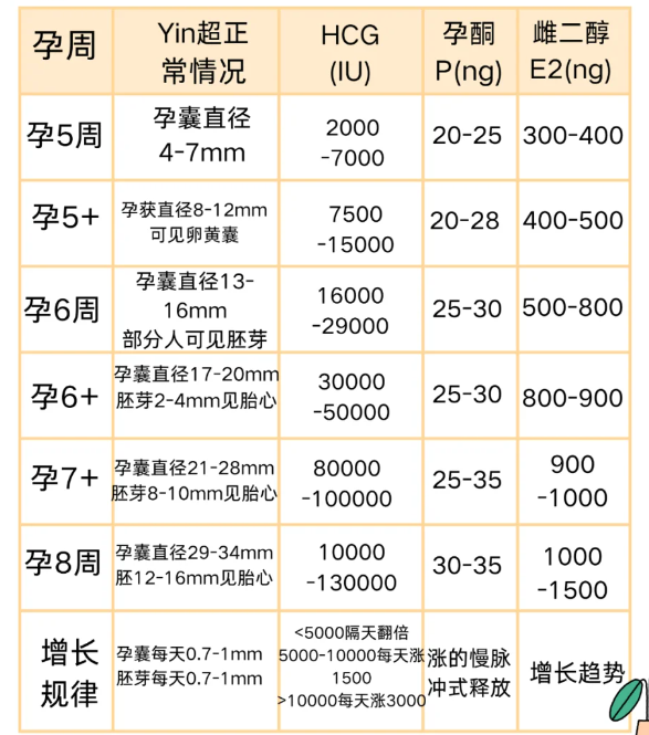 92096589d27916008052a1a02d1016d1.png 孕早期B超和孕三项数值对照表来啦