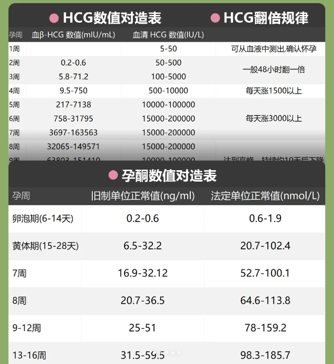 d3763f1640bc4963cab0a00f3cf2236d.png HCG和孕酮值该怎么看