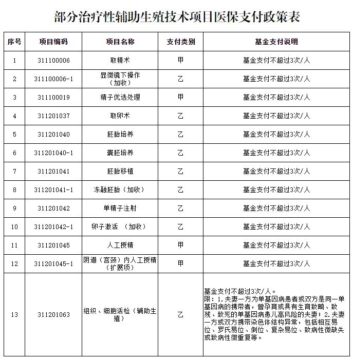 山西省部分治疗性辅助生殖技术项目医保支付政策表