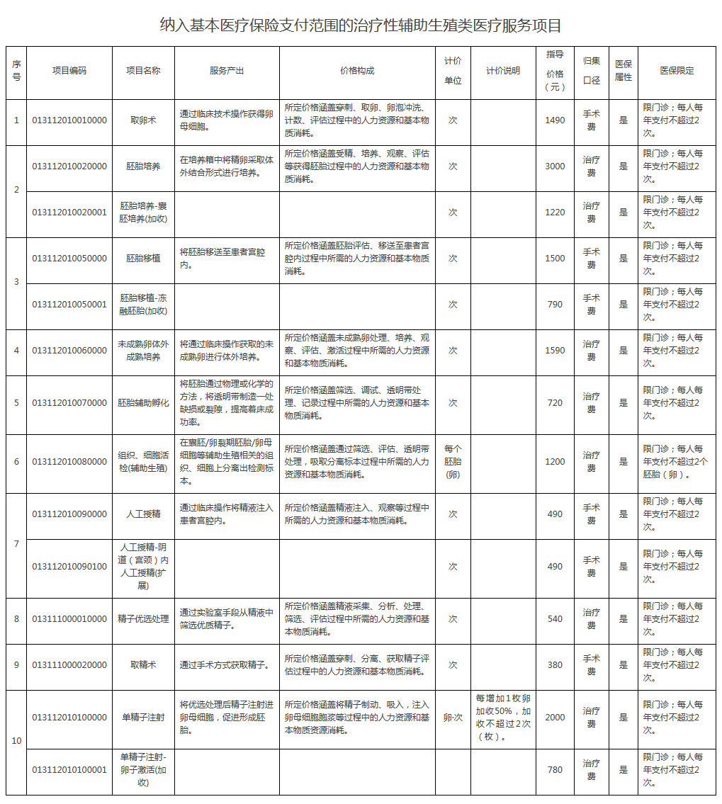 报销项目