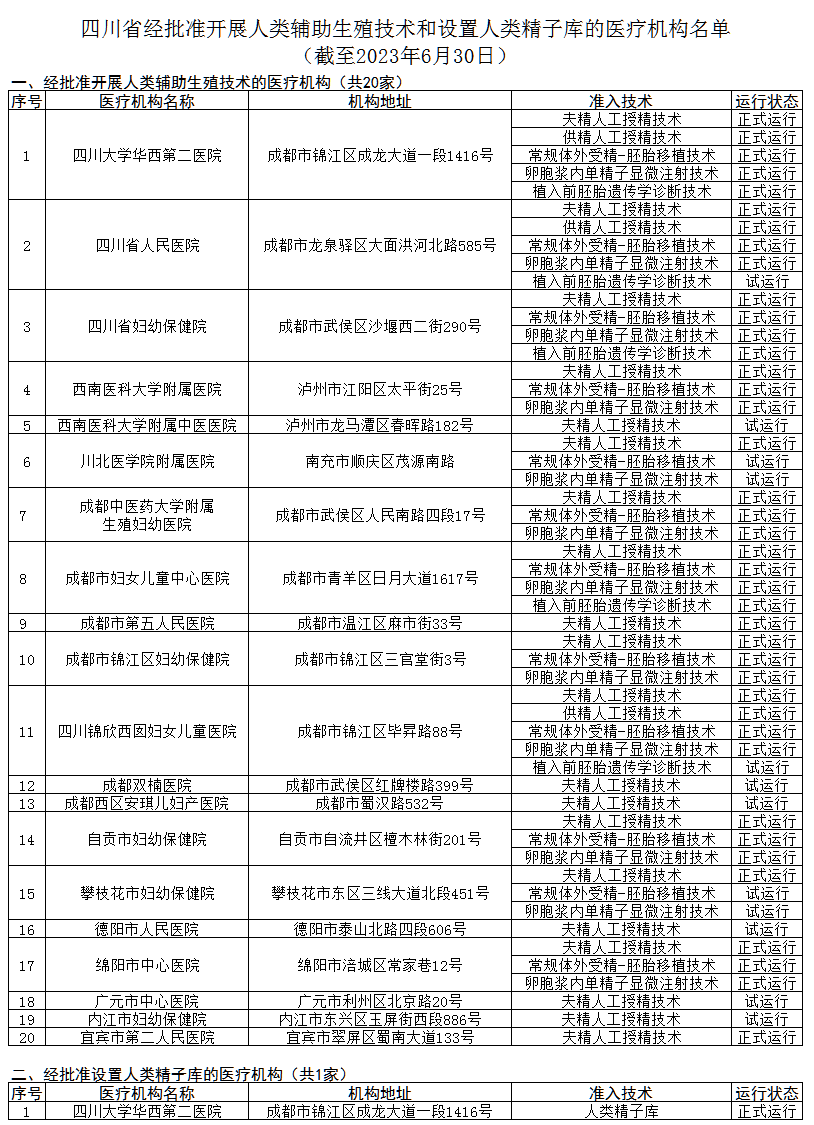 四川省人类辅助生殖技术医疗机构