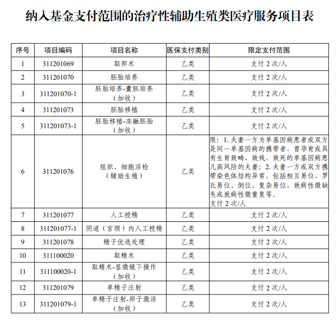 参与保证的项目有哪些