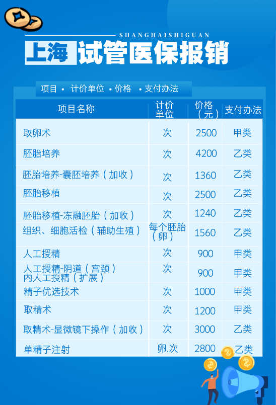 上海试管婴儿医保报销项目有哪些
