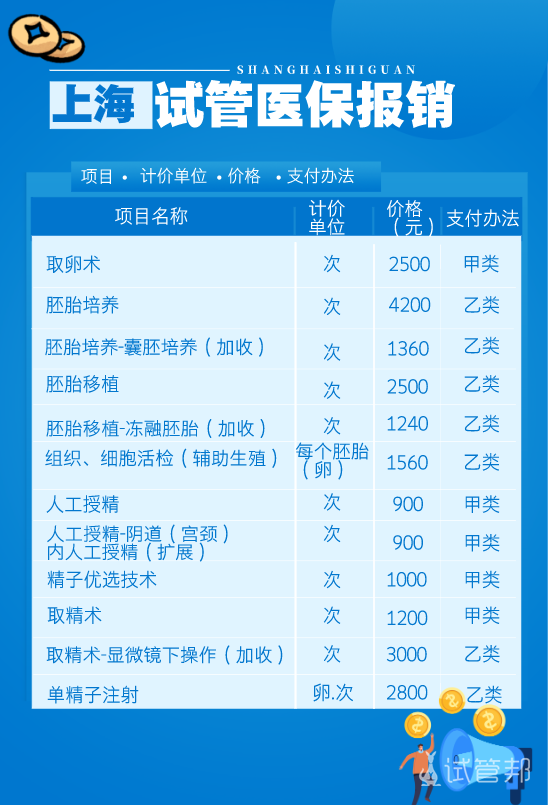 047702e0f7f887292b2f2f3457be6cf2.png 上海试管婴儿医保报销项目有哪些