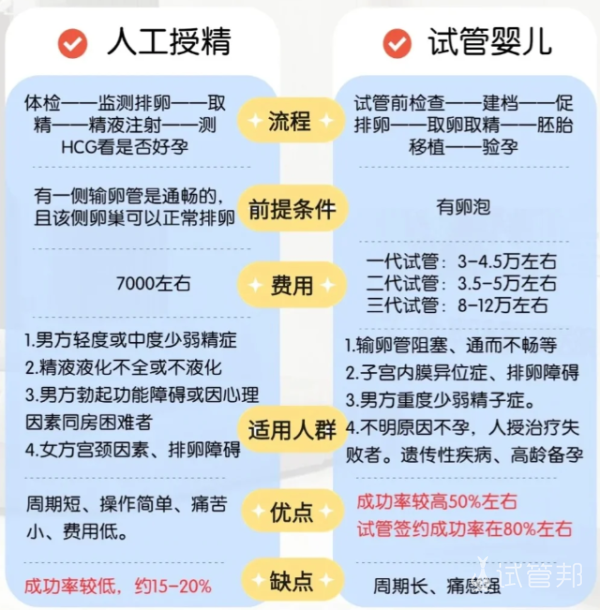 9fd0778d00b69aa1e991f4dab3856a31.png 试管婴儿和人工受孕区别是什么