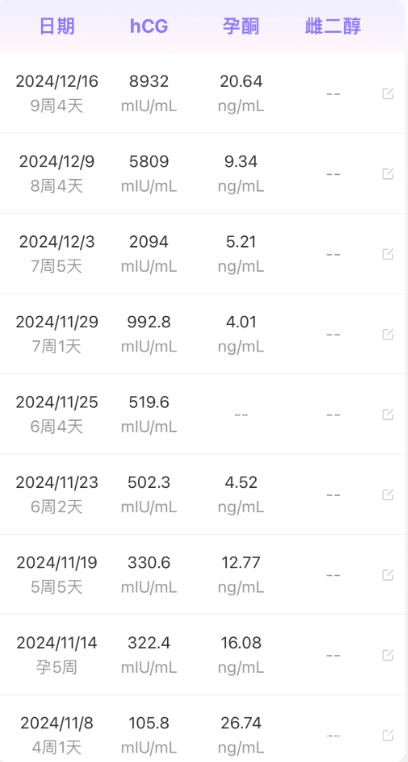 98bdb7e828f56f0def9053a1f060ea3f.png 做完人授后HCG不翻倍还一直流血/