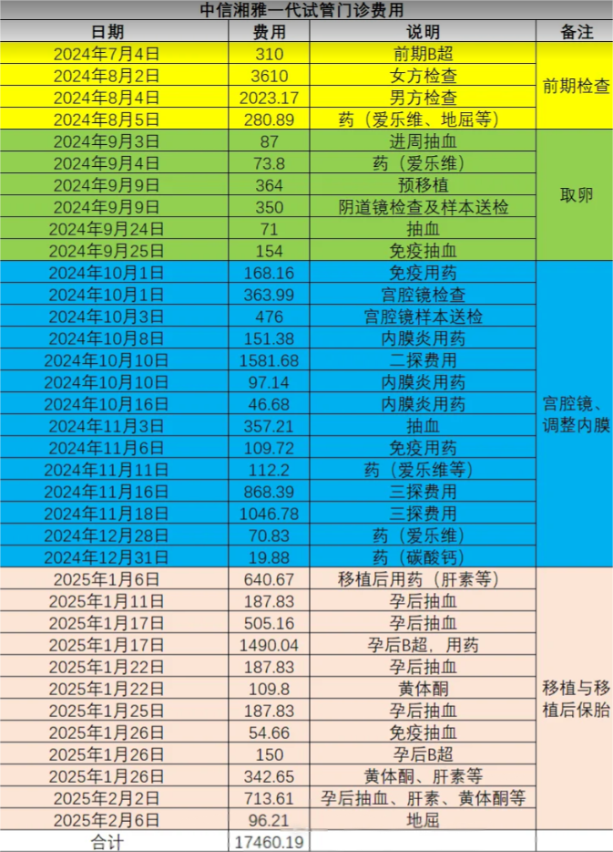 一代试管婴儿成功上岸费用总结