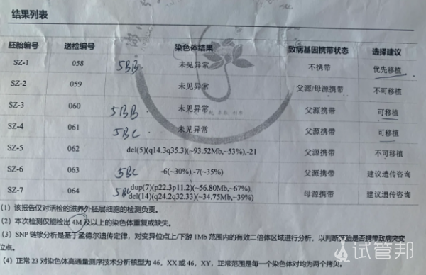 c2d9b9da306011ddee3a0d9428cff777.png PGD筛查结果还可以,但内膜筛查结果不好