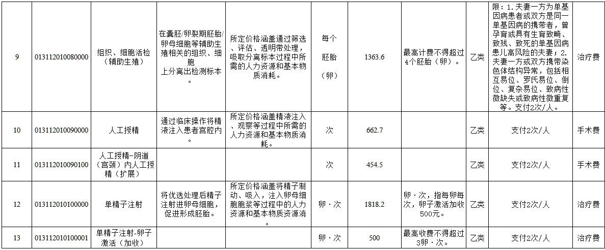 4a90f9328a545f3413bd8db39486886a.png 参与报销辅助生殖项目1