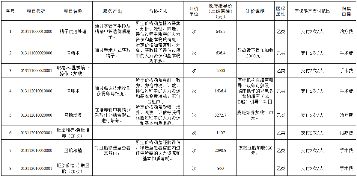 4e86b25a6992a040824ef282db647eeb.png 参与报销辅助生殖项目