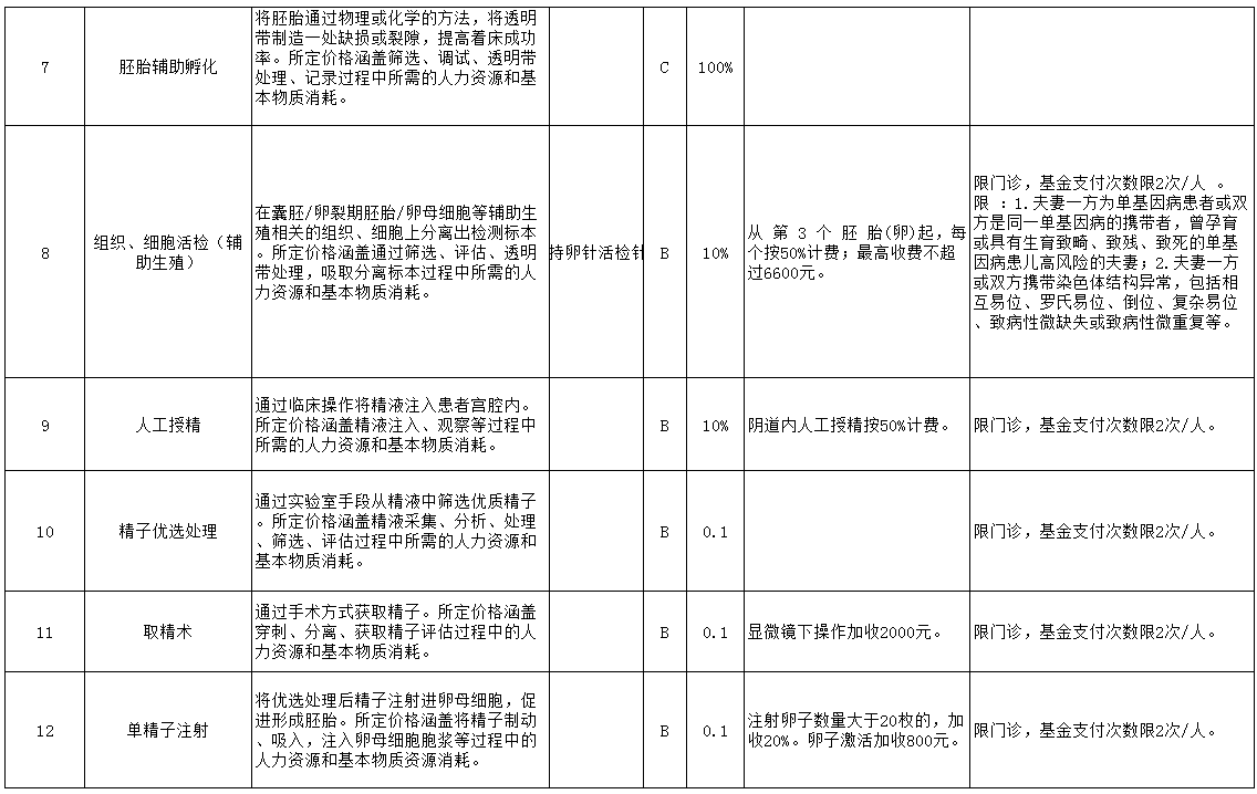 75a995d9ae68c95bfd01403a263f0eab.png 参与报销的辅助生殖项目2