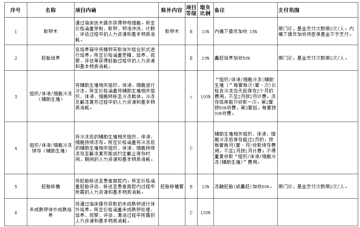 ac519051bb0f3e1d0f34cab638f85987.png 参与报销的辅助生殖项目