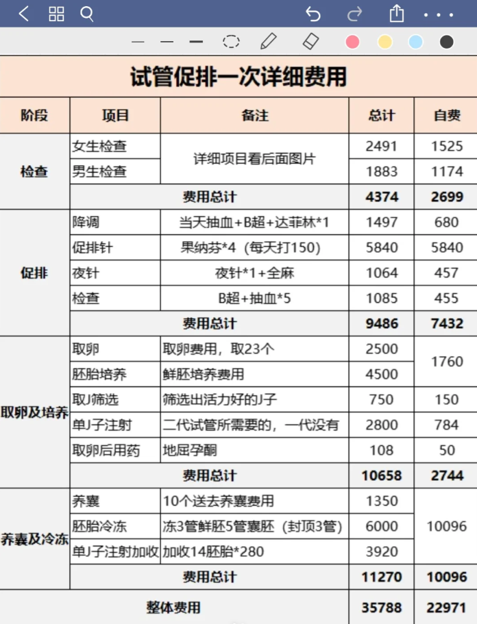 试管婴儿进医保后促排一次要花多少钱