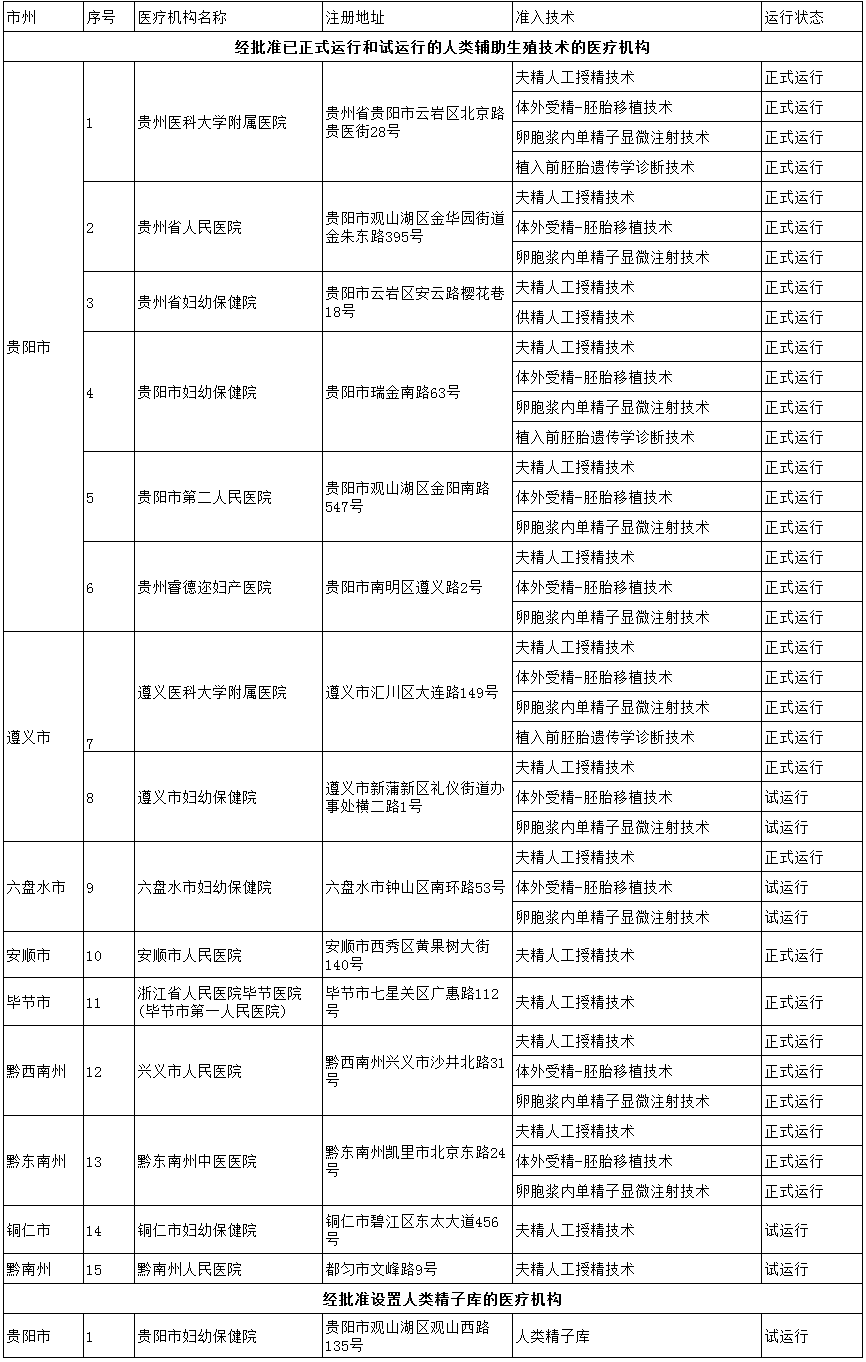 13f9747b35120ea5c344f81d2ad69898.png 贵州省经批准已正式运行和试运行的人类辅助生殖技术医疗机构和设置人类精子库的医疗机构名单(截止2024年12月31日)