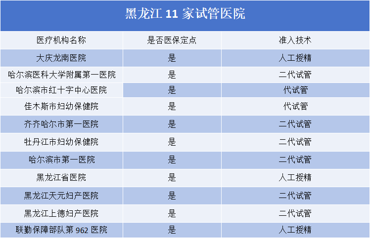 7701524fc668c6dcab43988f13553d71.png 黑龙江试管纳入医保2025年1月1日执行