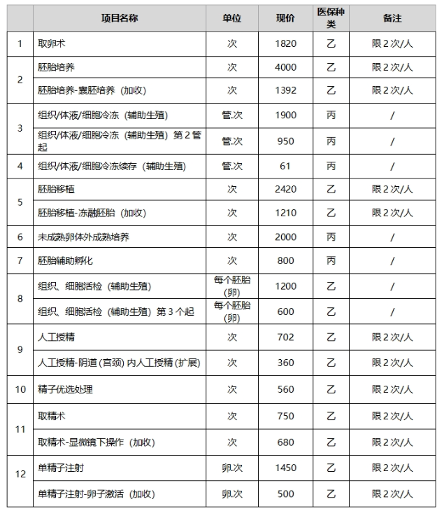 7dcfca4d1da1e7c1b6fd60e0c3a0c023.png 辅助生殖类医保报销项目