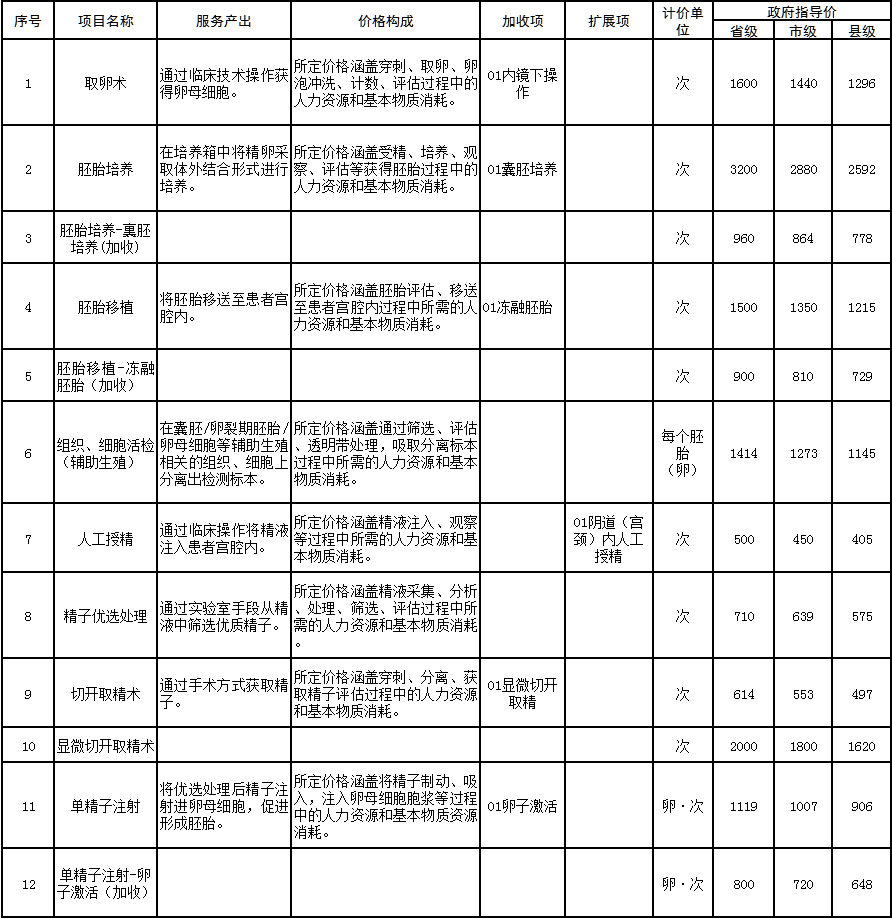 b2489cc643d2fa76f5e6f6bb6f32068f.png 贵州辅助生殖类诊疗项目表