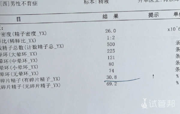 b98aa381d3b4c1d0000808ef4819d701.png 畸形精子99.5%我们决定做试管了